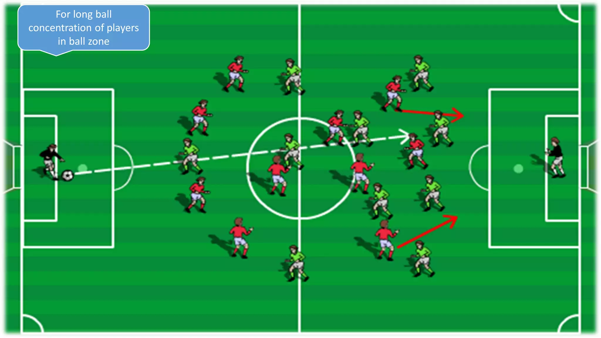 For long ball
concentration of players
in ball zone
 