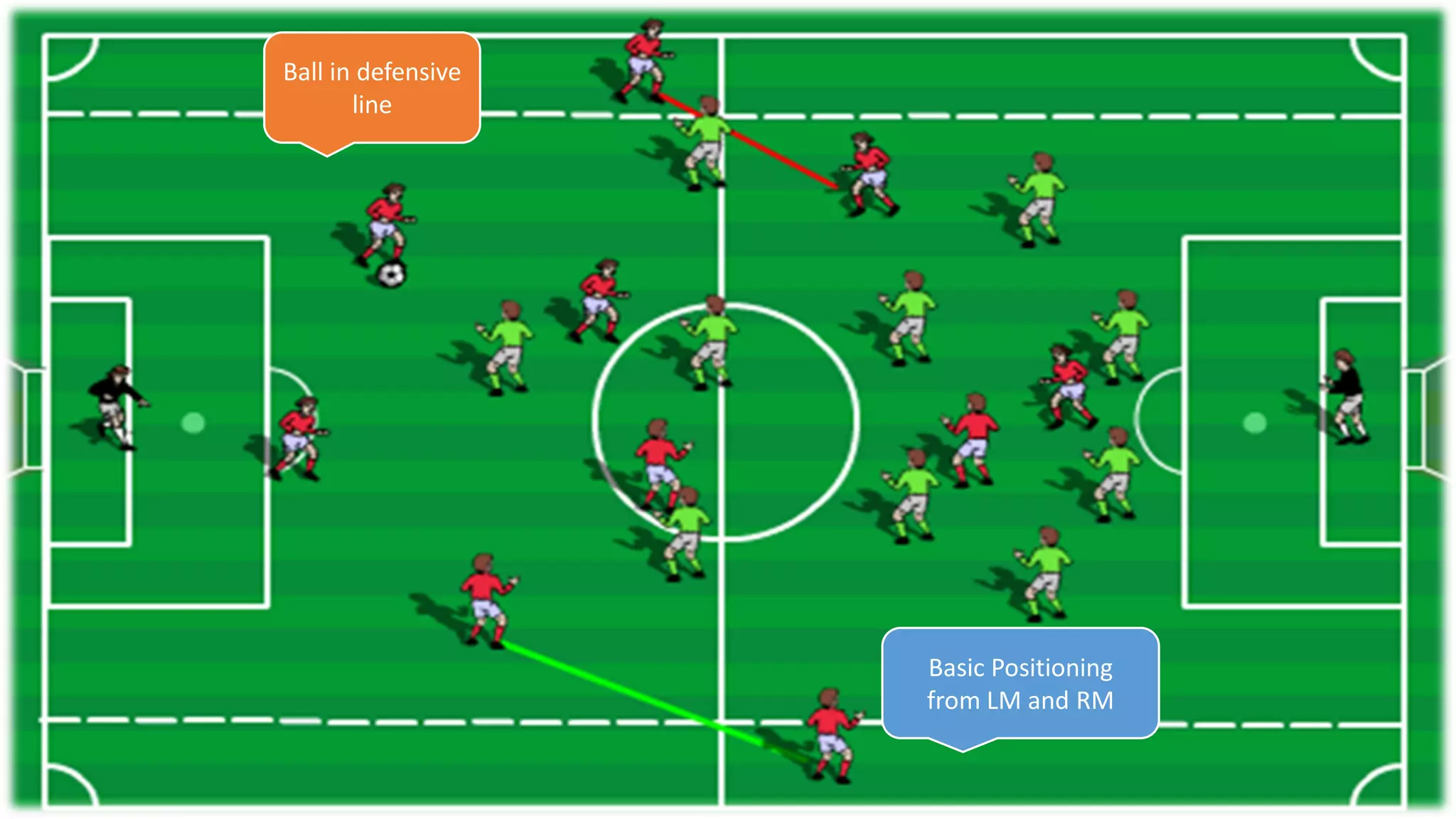 Ball in defensive
line
Basic Positioning
from LM and RM
 