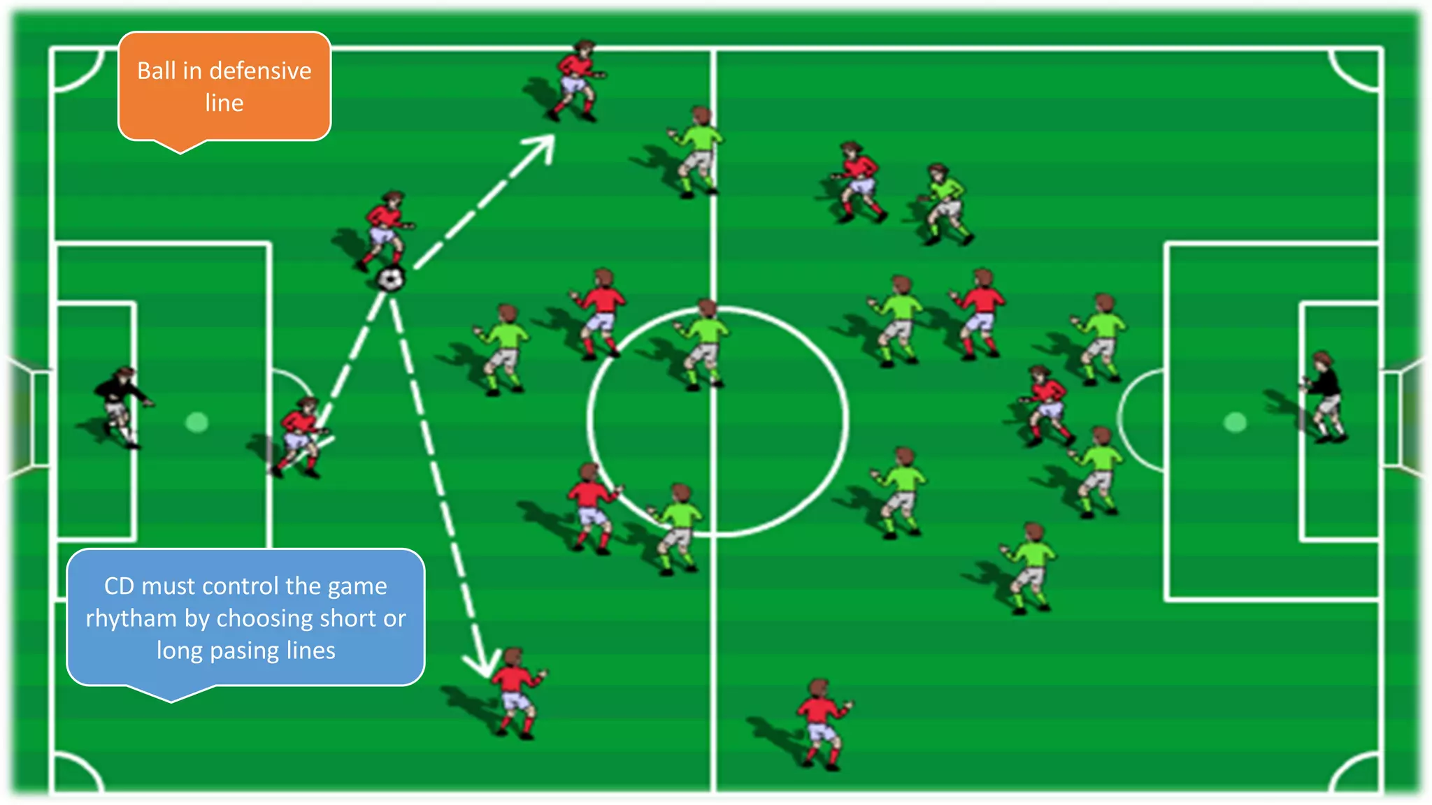 CD must control the game
rhytham by choosing short or
long pasing lines
Ball in defensive
line
 