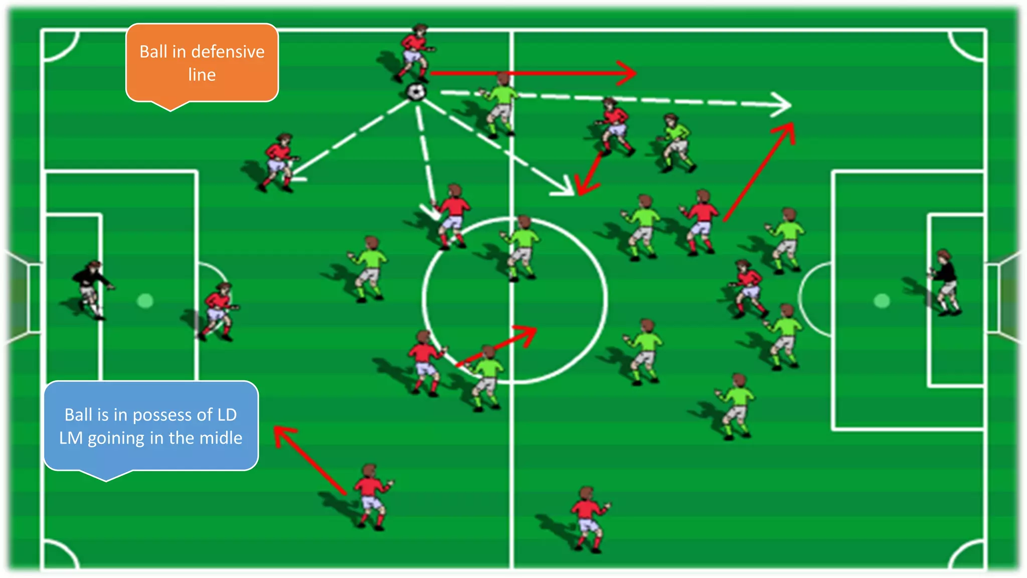Ball in defensive
line
Ball is in possess of LD
LM goining in the midle
 