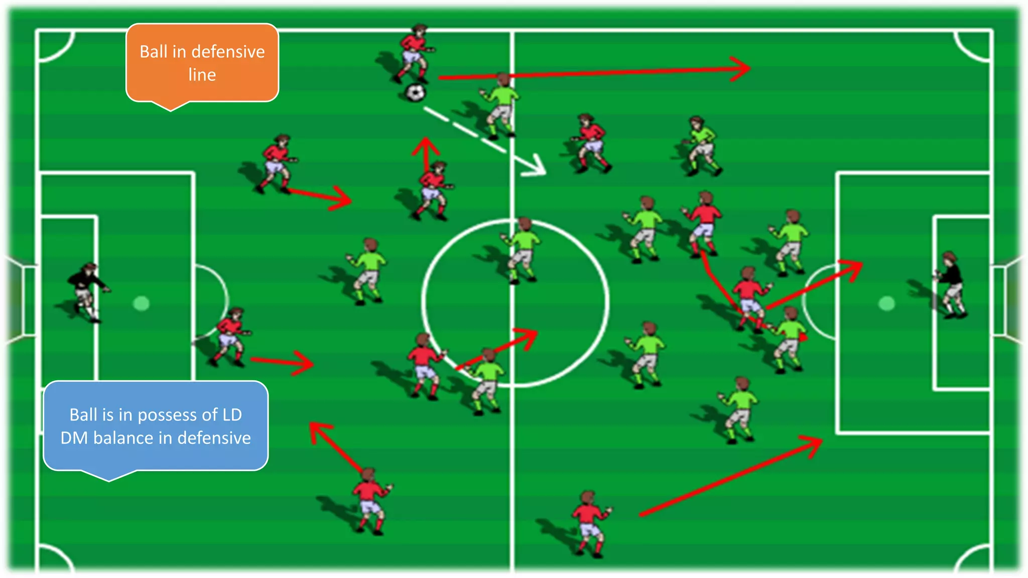 Ball in defensive
line
Ball is in possess of LD
DM balance in defensive
 