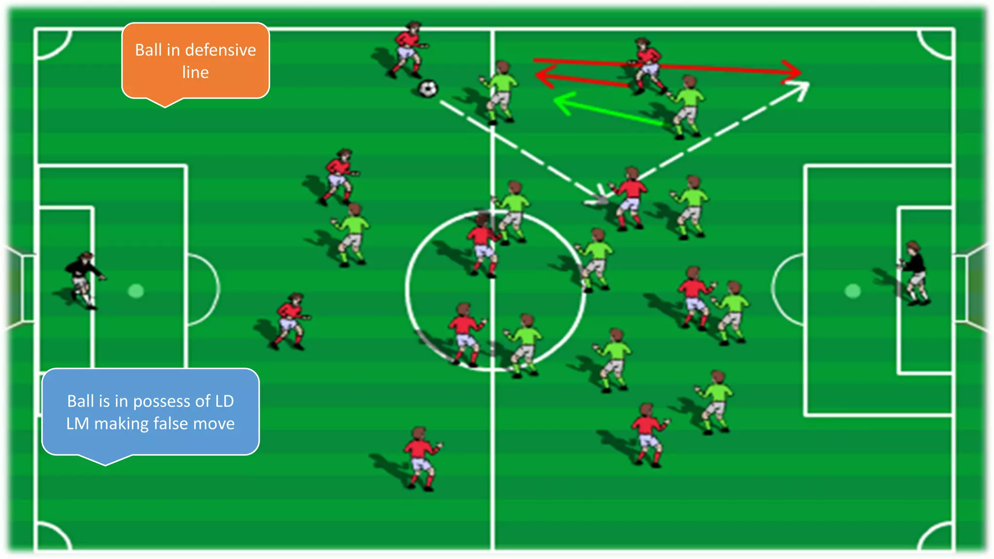 Ball in defensive
line
Ball is in possess of LD
LM making false move
 
