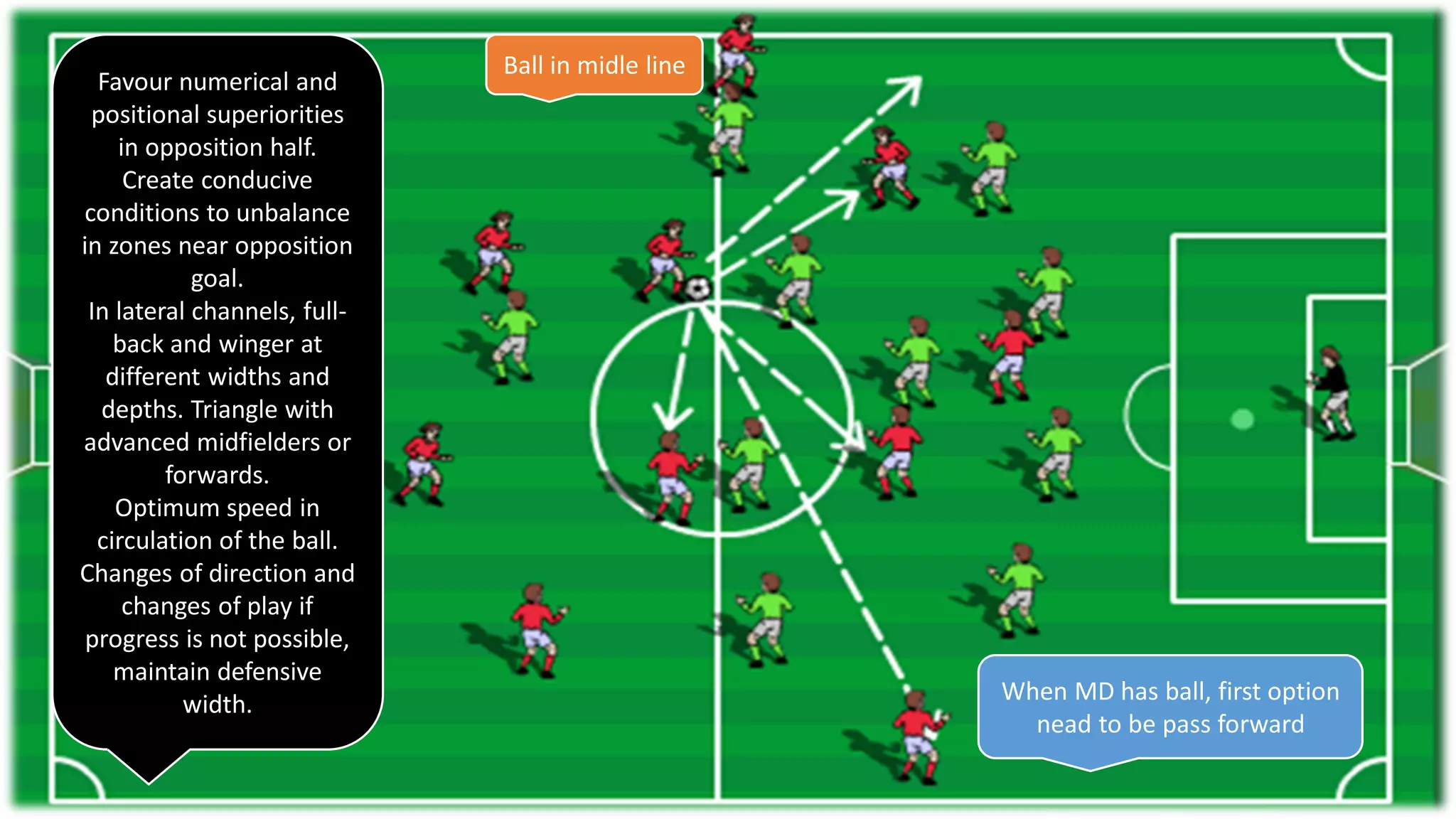 Ball in midle line
When MD has ball, first option
nead to be pass forward
Favour numerical and
positional superiorities
in opposition half.
Create conducive
conditions to unbalance
in zones near opposition
goal.
In lateral channels, full-
back and winger at
different widths and
depths. Triangle with
advanced midfielders or
forwards.
Optimum speed in
circulation of the ball.
Changes of direction and
changes of play if
progress is not possible,
maintain defensive
width.
 