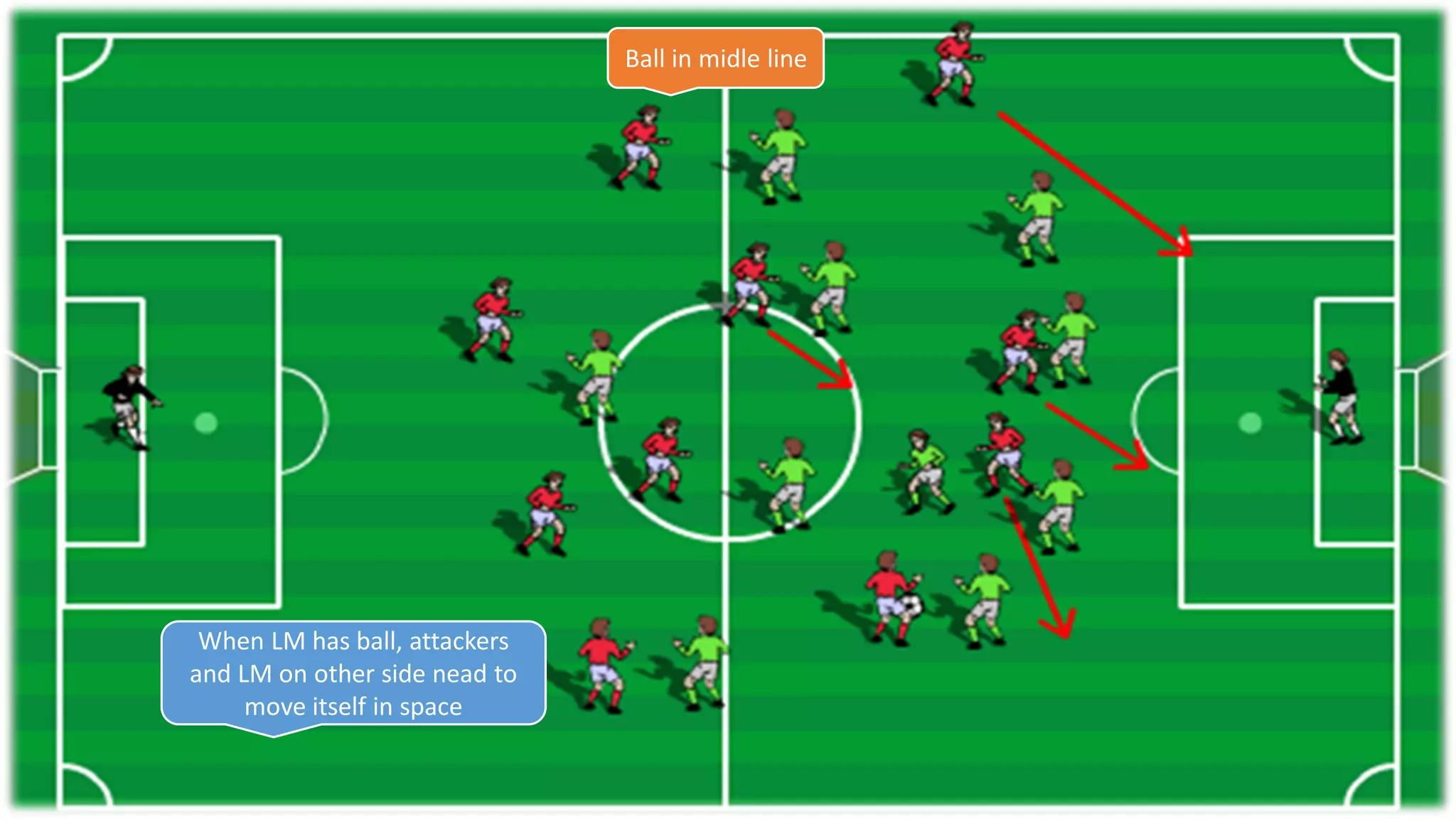 When LM has ball, attackers
and LM on other side nead to
move itself in space
Ball in midle line
 