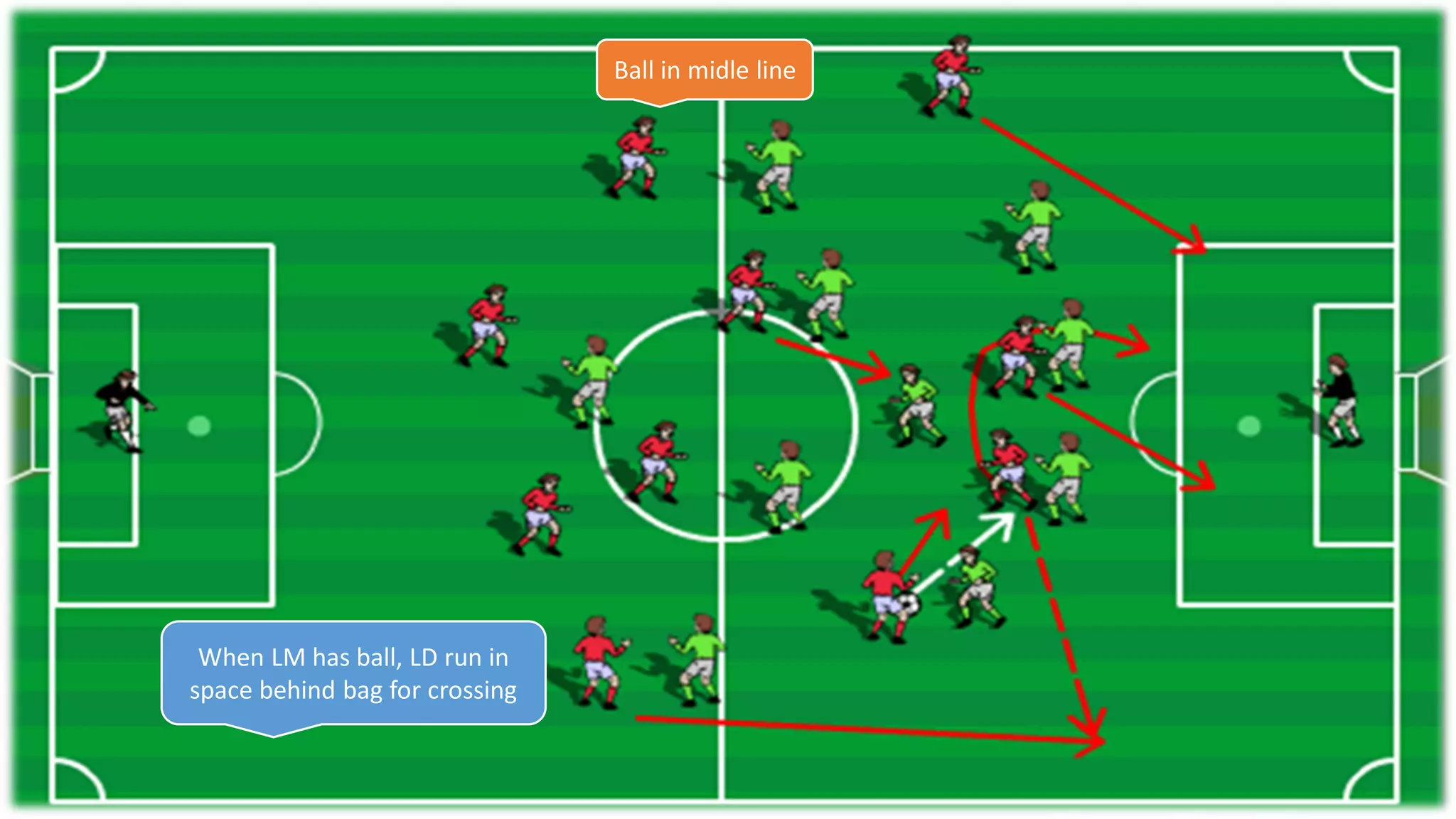 Ball in midle line
When LM has ball, LD run in
space behind bag for crossing
 