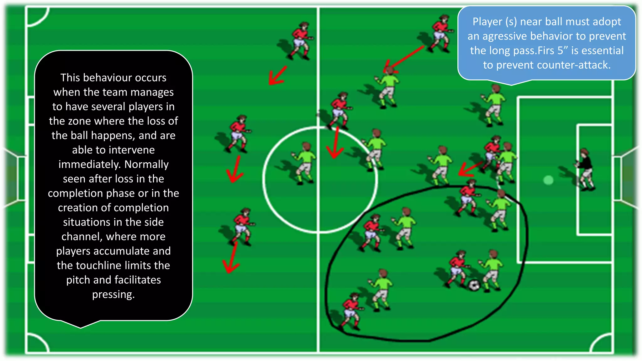Player (s) near ball must adopt
an agressive behavior to prevent
the long pass.Firs 5” is essential
to prevent counter-attack.
This behaviour occurs
when the team manages
to have several players in
the zone where the loss of
the ball happens, and are
able to intervene
immediately. Normally
seen after loss in the
completion phase or in the
creation of completion
situations in the side
channel, where more
players accumulate and
the touchline limits the
pitch and facilitates
pressing.
 