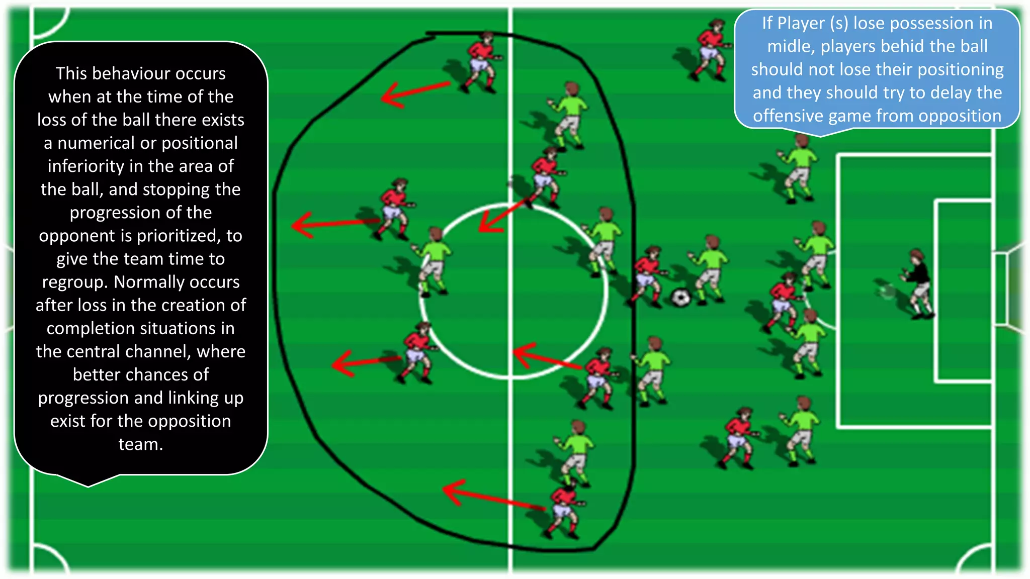 If Player (s) lose possession in
midle, players behid the ball
should not lose their positioning
and they should try to delay the
offensive game from opposition
This behaviour occurs
when at the time of the
loss of the ball there exists
a numerical or positional
inferiority in the area of
the ball, and stopping the
progression of the
opponent is prioritized, to
give the team time to
regroup. Normally occurs
after loss in the creation of
completion situations in
the central channel, where
better chances of
progression and linking up
exist for the opposition
team.
 
