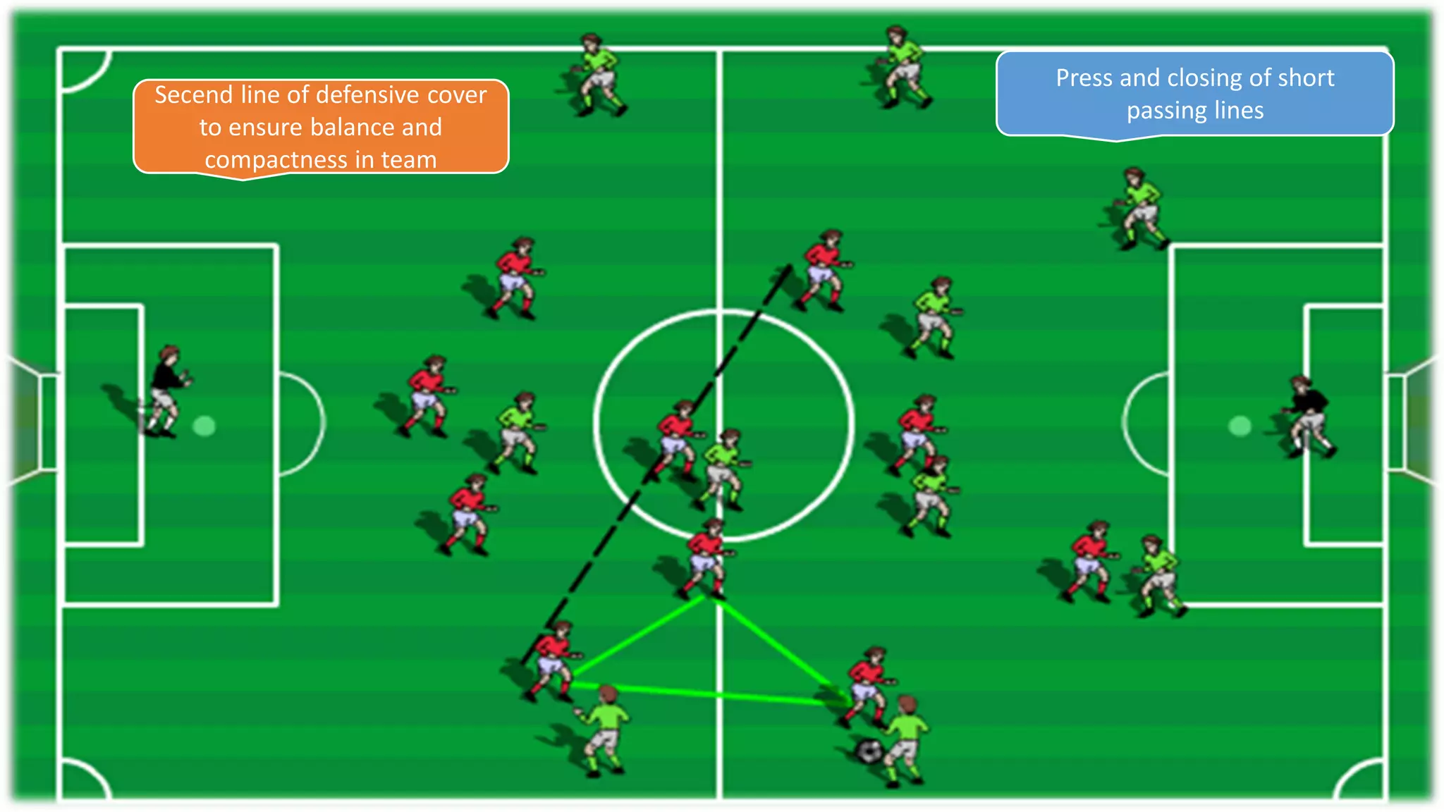 Press and closing of short
passing lines
Secend line of defensive cover
to ensure balance and
compactness in team
 