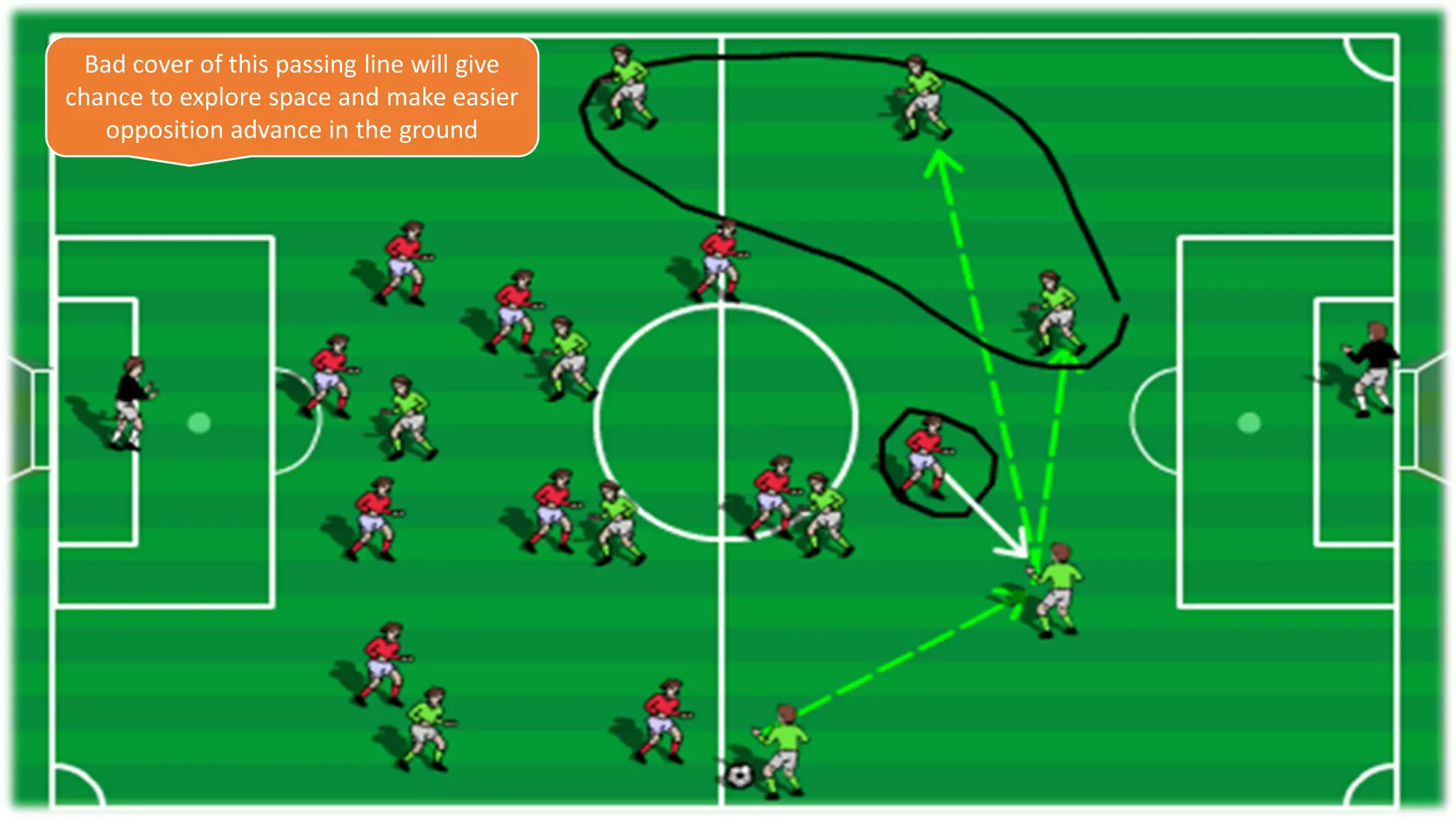 Bad cover of this passing line will give
chance to explore space and make easier
opposition advance in the ground
 