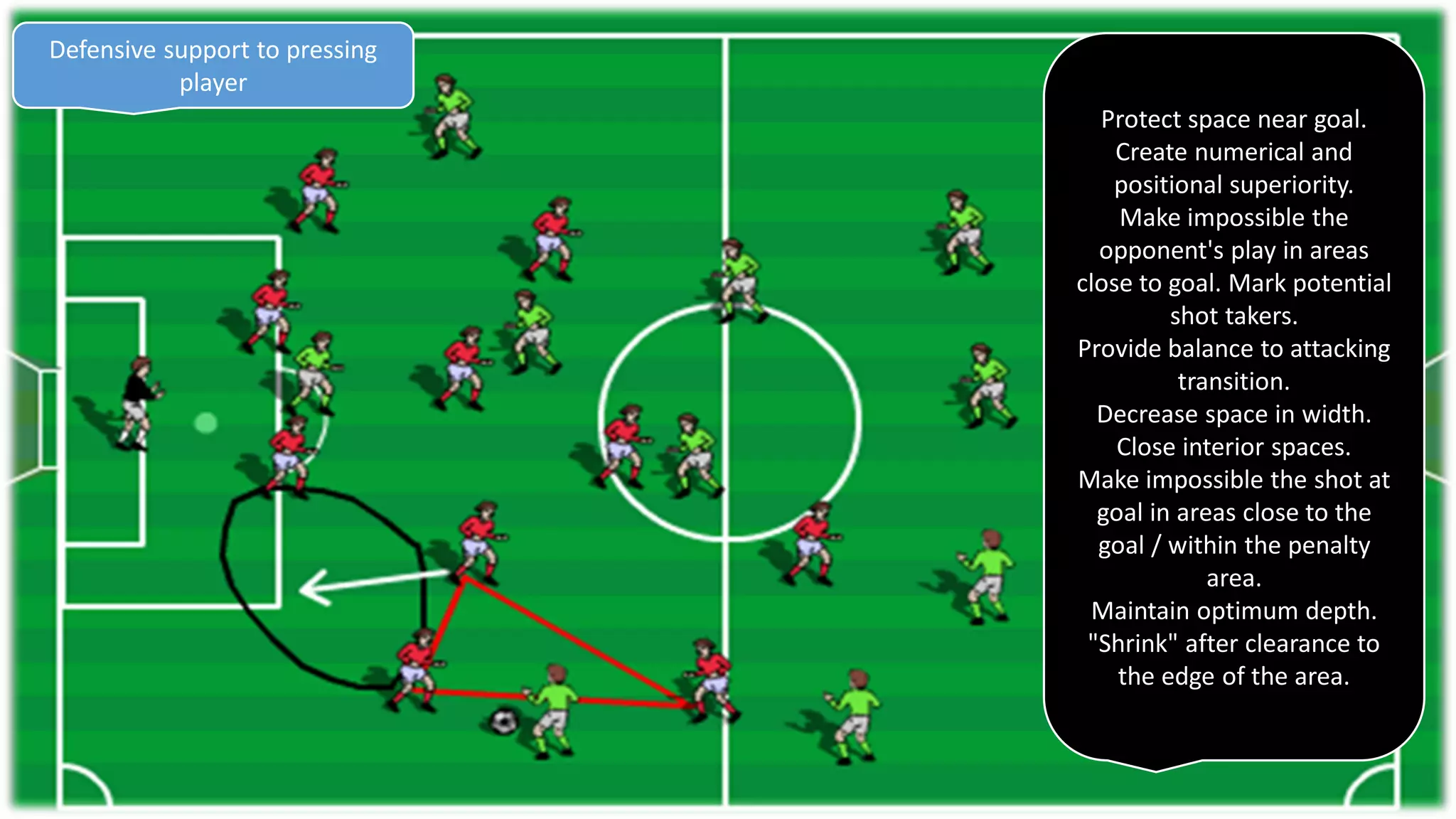 Defensive support to pressing
player
Protect space near goal.
Create numerical and
positional superiority.
Make impossible the
opponent's play in areas
close to goal. Mark potential
shot takers.
Provide balance to attacking
transition.
Decrease space in width.
Close interior spaces.
Make impossible the shot at
goal in areas close to the
goal / within the penalty
area.
Maintain optimum depth.
"Shrink" after clearance to
the edge of the area.
 