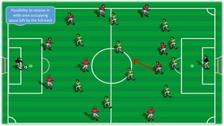 Possibility to receive in
wide area occupying
space left by the full-back
 