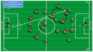 For long ball
concentration of players
in ball zone
 