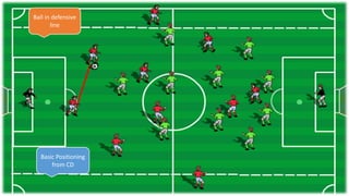 Ball in defensive
line
Basic Positioning
from CD
 