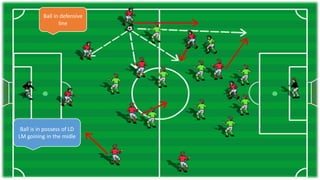 Ball in defensive
line
Ball is in possess of LD
LM goining in the midle
 