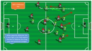When opposite defensive line
is very high in the field explore
the back of defense thru long
pass and positional changes
Ball in defensive
line
 