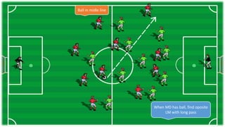 Ball in midle line
When MD has ball, find oposite
LM with long pass
 