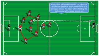 Central long ball played in the air, the reference
for 2nd ball fight must be the construction of a
pentagon around the player who is heading the
ball covering all the space around him
 