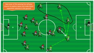 Bad cover of this passing line will give
chance to explore space and make easier
opposition advance in the ground
 