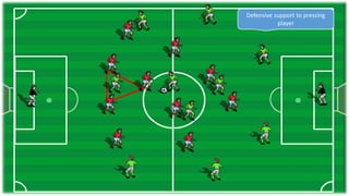 Defensive support to pressing
player
 