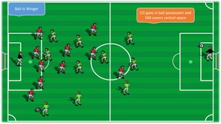 Ball in Winger
CD goes in ball possession and
DM covers central space
 