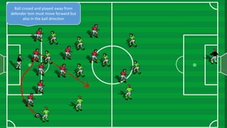 Ball crosed and played away from
defender tem must move forward but
also in the ball direction
 