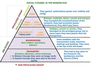 SOCIAL PYRAMID IN THE MODERN AGE
KING
They gained authoritarian power over nobility and
clergy
HIGH
NOBILITY
LOW NOBILITY
“HIDALGOS”
LOW
CLERGY
HIGH
CLERGY
Bishops, cardinals, dukes, counts and marquis.
They accepted the increased power of the
monarch, they had economic power
(landowners), they didn't pay taxes.
Hidalgos, priests or monks, They
belonged to the priviliged group, but in
most cases they were poorer than the
bourgeoisie.
BOURGEOISIE:
Rich traders, merchants,
bakners
Grew wealthier with the
transoceanic trade, business
dealings and banking. They were
at the top of the 3rd estate
PEASANTRY
(Farmers, labourers, minor artisinas).
● In Western Europe they were no longer serfs
● In Eastern Europe they were tied to the land
(serfs)
They had to pay taxes to
the monarch, the
landowners and the
Church (Tithe)
PRIVILEGEDGROUP
1STESTATE
2ND
ESTATE
3RDESTATE
NON PRIVILEGED GROUP
 