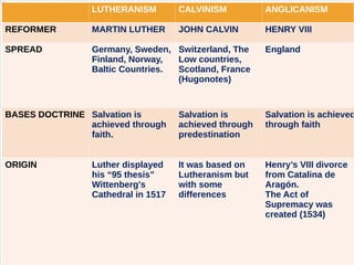 LUTHERANISM CALVINISM ANGLICANISM
REFORMER MARTIN LUTHER JOHN CALVIN HENRY VIII
SPREAD Germany, Sweden,
Finland, Norway,
Baltic Countries.
Switzerland, The
Low countries,
Scotland, France
(Hugonotes)
England
BASES DOCTRINE Salvation is
achieved through
faith.
Salvation is
achieved through
predestination
Salvation is achieved
through faith
ORIGIN Luther displayed
his “95 thesis”
Wittenberg's
Cathedral in 1517
It was based on
Lutheranism but
with some
differences
Henry’s VIII divorce
from Catalina de
Aragón.
The Act of
Supremacy was
created (1534)
 