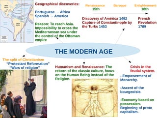 THE MODERN AGE
15th 18th
Discovery of América 1492
Capture of Constantinople by
the Turks 1453
French
Revolution:
1789
Geographical discoveries:
Portuguese → Africa
Spanish → America
Reason: To reach Asia.
Impossibility to cross the
Mediterranean sea under
the control of the Ottoman
empire
The split of Christianism
“Protestant Reformation”
“Wars of religion” Humanism and Renaissance: The
reborn of the classic culture, focus
on the Human Being instead of the
Religion.
Crisis in the
feudal system.
- Empowerment of
Monarchy.
-Ascent of the
bourgeoisie.
-Economy based on
possession.
Beginning of proto
capitalism.
Renaissance Baroque Enlightenment
 