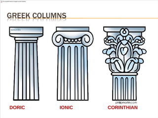 DORIC IONIC CORINTHIAN
 