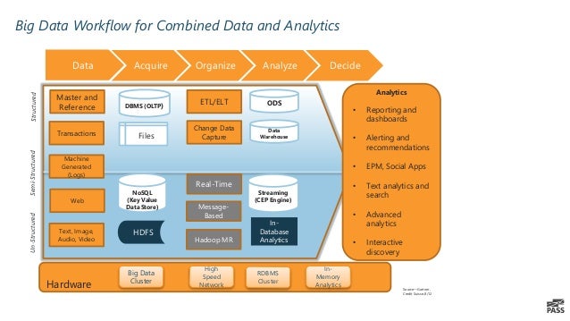 The modern analytics architecture