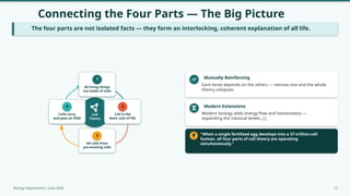 Connecting the Four Parts — The Big Picture
The four parts are not isolated facts — they form an interlocking, coherent explanation of all life.
Cell
Theory
1
All living things
are made of cells
2
Cell is the
basic unit of life
3
All cells from
pre-existing cells
4
Cells carry
and pass on DNA
Mutually Reinforcing
Each tenet depends on the others — remove one and the whole
theory collapses.
Modern Extensions
Modern biology adds energy flow and homeostasis —
expanding the classical tenets. [1]
"When a single fertilized egg develops into a 37-trillion-cell
human, all four parts of cell theory are operating
simultaneously."
Biology Department | June 2026 13
 