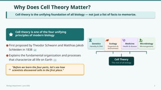 Why Does Cell Theory Matter?
Cell theory is the unifying foundation of all biology — not just a list of facts to memorize.
Cell theory is one of the four unifying
principles of modern biology
"Before we learn the four parts, let's see how
scientists discovered cells in the first place."
Genetics
Heredity & DNA
Ecology
Organisms &
environment
Medicine
Health & disease
Microbiology
Microorganisms
Cell Theory
The root of all biology
Biology Department | June 2026 3
●First proposed by Theodor Schwann and Matthias Jakob
Schleiden in 1838 [2]
●Explains the fundamental organization and processes
that characterize all life on Earth [1]
 