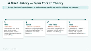 A Brief History — From Cork to Theory
Anchor the theory in real discovery so students understand it was built by evidence, not assumed.
1665
Robert Hooke
Observes thin cork slices
under a microscope;
describes small box-like
compartments and coins the
word "cell." [4]
1670s
Anton van Leeuwenhoek
Observes living single-celled
organisms ("animalcules") in
pond water and dental
plaque. [1]
1838–1839
Schleiden & Schwann
Conclude all living things are
composed of cells; cells are
the basic unit of life. [3]
1855
Rudolf Virchow
"Omnis cellula e cellula" —
all cells arise from pre-
existing cells, rejecting
spontaneous generation. [3]
Biology Department | June 2026 4
 