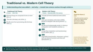 Traditional vs. Modern Cell Theory
Understanding what was added — and why — reveals how science evolves through evidence.
Traditional Cell Theory
3 Tenets · 1838–1855
1 All living things are composed of one or more
cells. [3]
2 The cell is the basic unit of life. [3]
3 All cells arise from pre-existing cells (Virchow,
1855). [3]
Modern Cell Theory
7 Tenets · Extended 20th–21st century
1–3 Includes all three traditional tenets above.
4 NEW
Cells carry hereditary information (DNA),
passed to daughter cells during division. [1]
5 NEW
All cells are fundamentally similar in chemical
composition and metabolic activities. [1]
6 NEW
Energy flow (metabolism and biochemistry)
occurs within cells. [2]
7 NEW
Organelles (mitochondria, ribosomes, nucleus)
carry out distinct functions and drive cell
specialization. [2]
Think-Pair-Share (2
min)
"Why did scientists need to
update the original three-
tenet theory? What
discoveries made the
additions necessary?"
Connect Tenet 4 to Watson &
Crick's 1953 DNA discovery;
Tenets 5 & 6 to biochemistry
and electron microscopy; Tenet
7 to organelle discoveries
enabling specialization. [4]
Key Distinction: The traditional theory described structure ("what cells are"); the modern theory added function, heredity, and specialization ("what
cells do, how they pass on information, and how organelles drive cell activity").
 