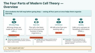 The Four Parts of Modern Cell Theory —
Overview
Give students the full map before going deep — seeing all four parts at once helps them organize
learning.
1
All Living Things
All living things are
made of one or more
cells [1]
Organisms Cells
→
2
Basic Unit
The cell is the basic
unit of structure and
function in living
organisms [2]
Structure & Function
3
Cell Division
All cells arise from pre-
existing cells [3]
Cell Cell
→
4
Heredity
Cells carry and pass on
hereditary information
(DNA) [1]
DNA Strand
Modern Extensions
Chemical Composition: All cells share a
similar chemical makeup (water, proteins,
lipids, nucleic acids)
Energy Flow: Energy transformations
(ATP production, metabolism) occur
within cells
Organelles: Cell activity depends on
organelles — mitochondria (energy),
ribosomes (protein synthesis), nucleus
(genetic control)
"Let's unpack each one."
Biology Department | June 2026 6 / 15
 