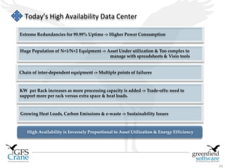 10 
Today’s High Availability Data Center 
Extreme Redundancies for 99.99% Uptime -> Higher Power Consumption 
Huge Population of N+1/N+2 Equipment -> Asset Under utilization & Too complex to 
manage with spreadsheets & Visio tools 
Chain of inter-dependent equipment -> Multiple points of failures 
KW per Rack increases as more processing capacity is added -> Trade-offs: need to 
support more per rack versus extra space & heat loads. 
Growing Heat Loads, Carbon Emissions & e-waste -> Sustainability Issues 
High Availability is Inversely Proportional to Asset Utilization & Energy Efficiency 
 