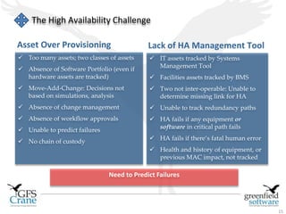 15 
The High Availability Challenge 
Asset Over Provisioning Lack of HA Management Tool 
 IT assets tracked by Systems 
Management Tool 
 Facilities assets tracked by BMS 
 Two not inter-operable: Unable to 
determine missing link for HA 
 Unable to track redundancy paths 
 HA fails if any equipment or 
software in critical path fails 
 HA fails if there’s fatal human error 
 Health and history of equipment, or 
previous MAC impact, not tracked 
 Too many assets; two classes of assets 
 Absence of Software Portfolio (even if 
hardware assets are tracked) 
 Move-Add-Change: Decisions not 
based on simulations, analysis 
 Absence of change management 
 Absence of workflow approvals 
 Unable to predict failures 
 No chain of custody 
Need to Predict Failures 
 