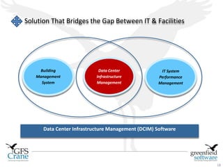 18 
Solution That Bridges the Gap Between IT & Facilities 
IT System 
Performance 
Management 
Building 
Management 
System 
Data Center 
Infrastructure 
Management 
Data Center Infrastructure Management (DCIM) Software 
 