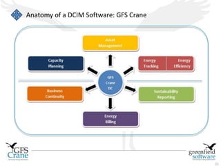 21 
Anatomy of a DCIM Software: GFS Crane 
 