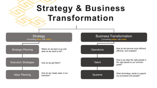 Strategy & Business
Transformation
Strategy
Converting ideas into action
Business Transformation
Converting action into value
Strategic Planning
Execution Strategies
Value Planning
Where do we want to go and
what do we want to be?
How do we get there?
How do we create value in our
business?
Operations
Systems
Talent
How do we become more efficient,
effective, and scalable?
What technology needs to support
our processes and people?
How to we align the right people in
the right places to our common
goals?
 