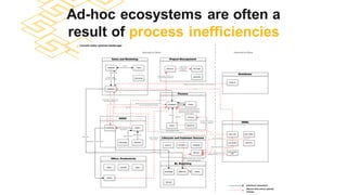 Ad-hoc ecosystems are often a
result of process inefficiencies
 