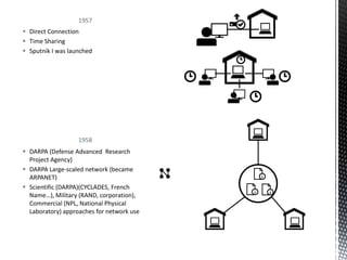 1957Direct ConnectionTime SharingSputnik I was launched1958DARPA (Defense Advanced  Research Project Agency)DARPA Large-scaled network (became ARPANET)Scientific (DARPA)(CYCLADES, French Name…), Military (RAND, corporation), Commercial (NPL, National Physical Laboratory) approaches for network use