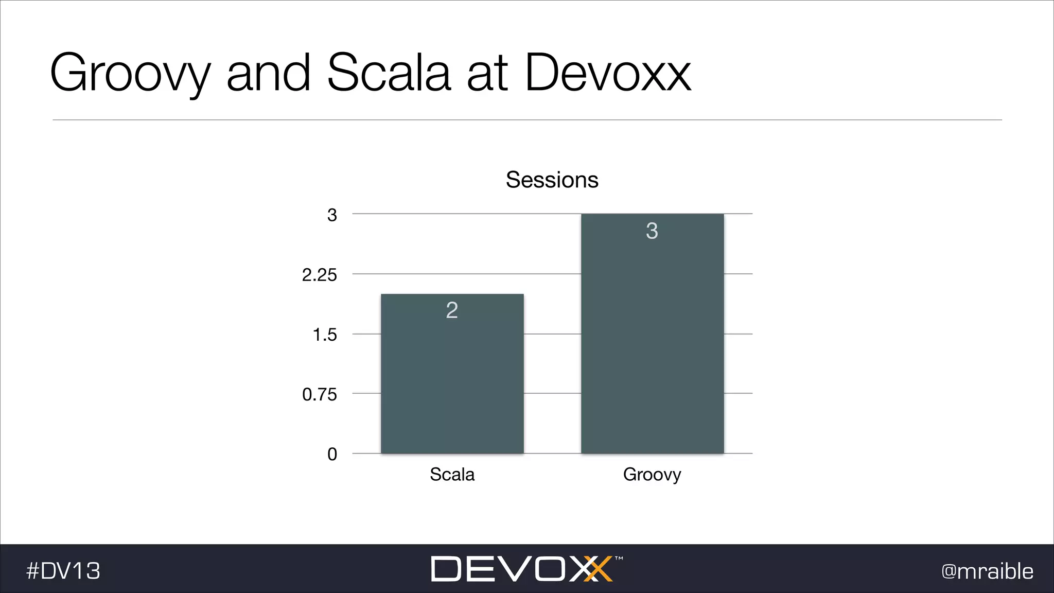 Groovy and Scala at Devoxx Sessions 3 3 2.25 2 1.5 0.75 0 #DV13 Scala Groovy @mraible 