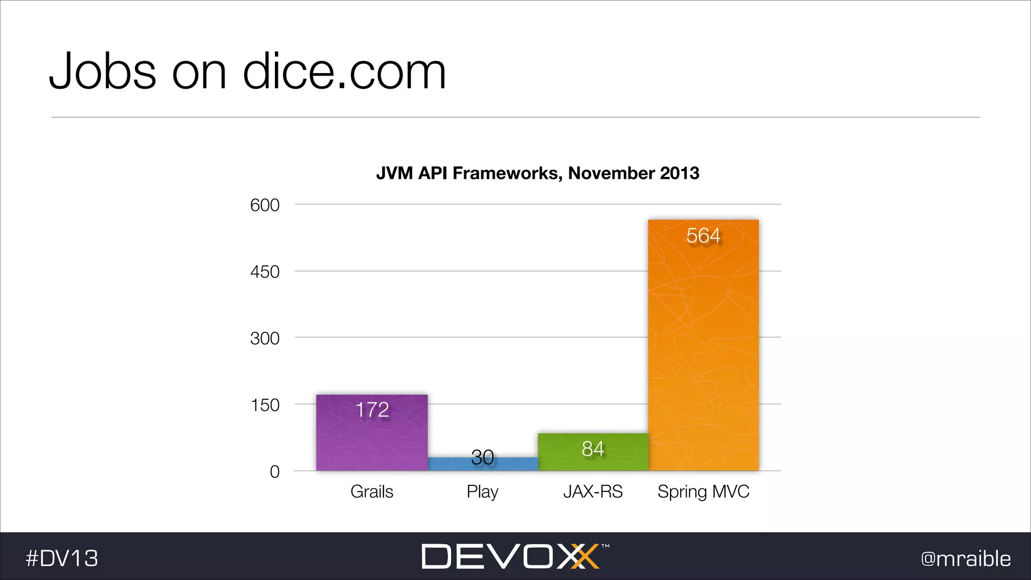 Jobs on dice.com JVM API Frameworks, November 2013 600 564 450 300 150 0 #dv13javaweb$ #DV13 172 30 Grails 84 Play JAX-RS Spring MVC @mraible 