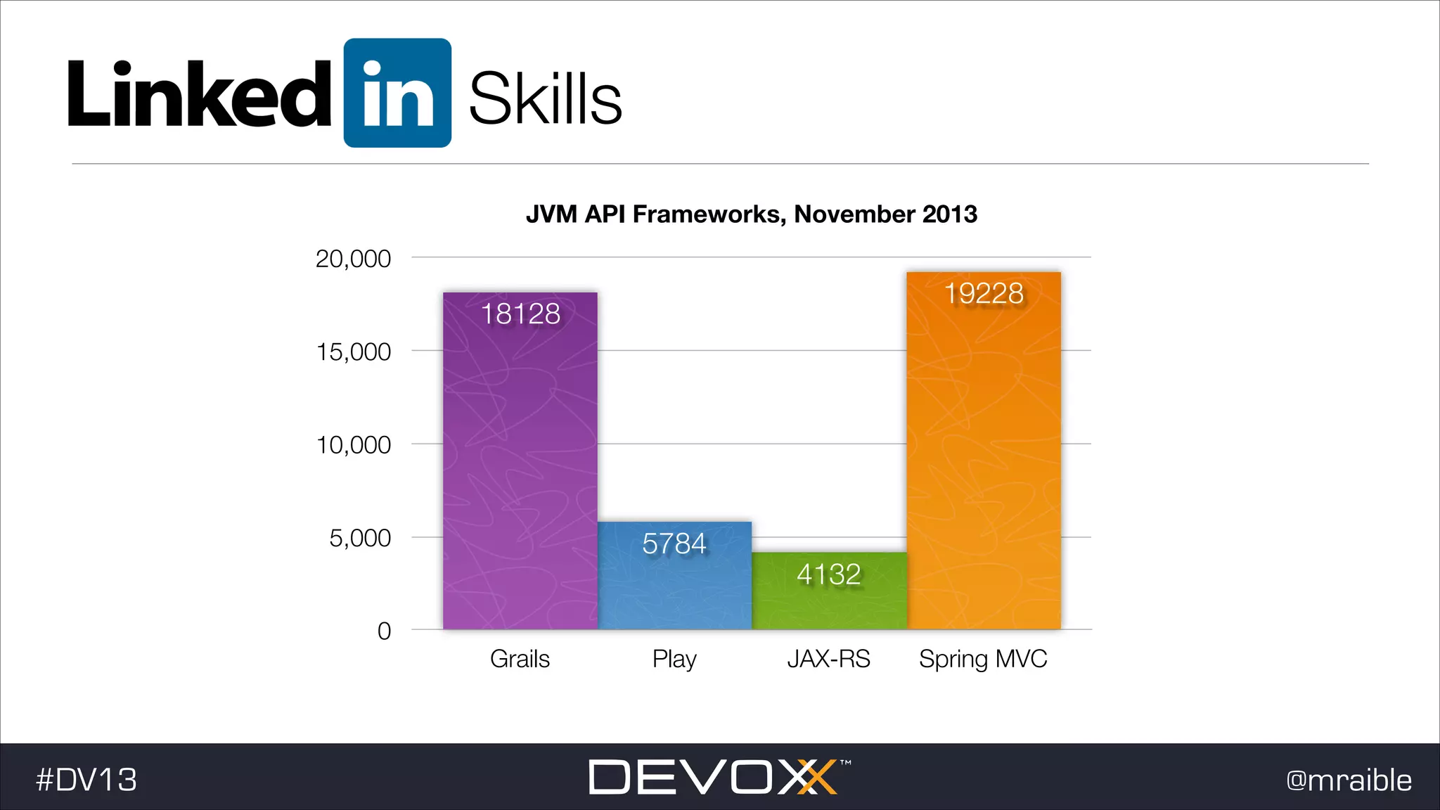 Skills JVM API Frameworks, November 2013 20,000 19228 18128 15,000 10,000 5,000 0 #dv13javaweb$ #DV13 5784 Grails Play 4132 JAX-RS Spring MVC @mraible 