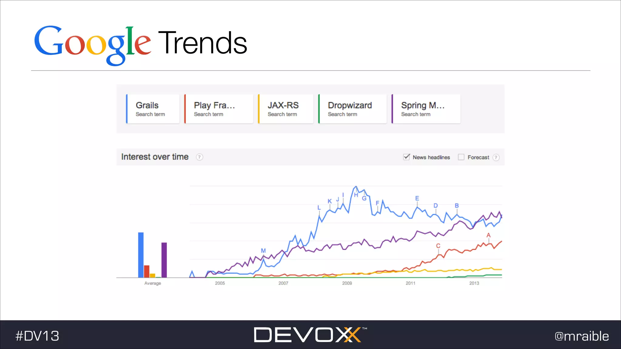 Trends #dv13javaweb$ #DV13 @mraible 