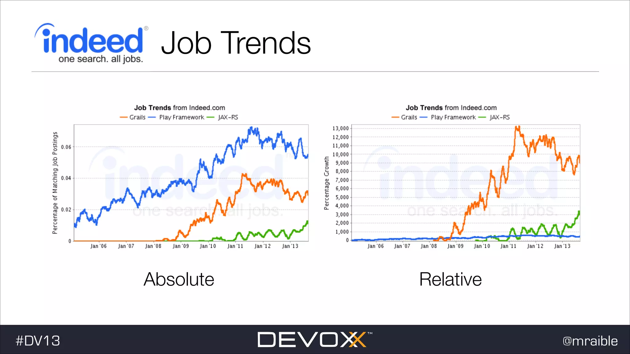 Job Trends Absolute #dv13javaweb$ #DV13 Relative @mraible 