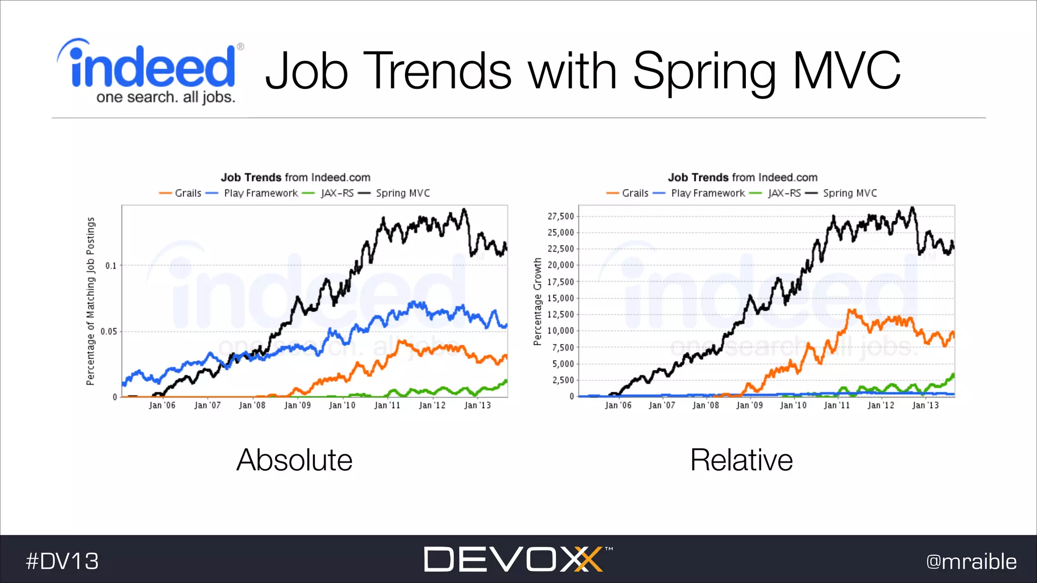 Job Trends with Spring MVC Absolute #dv13javaweb$ #DV13 Relative @mraible 