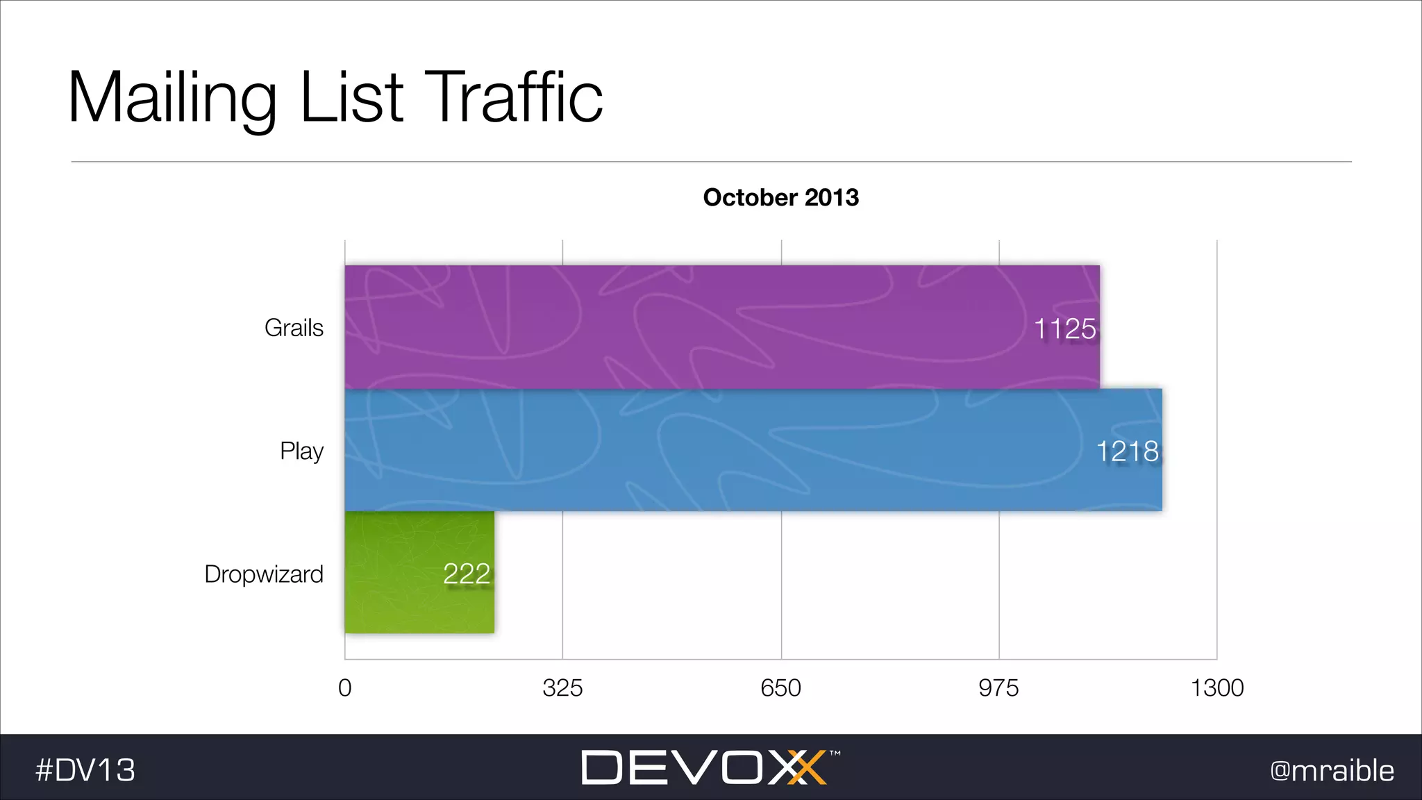 Mailing List Trafﬁc October 2013 1125 Grails 1218 Play 222 Dropwizard 0 #dv13javaweb$ #DV13 325 650 975 1300 @mraible 