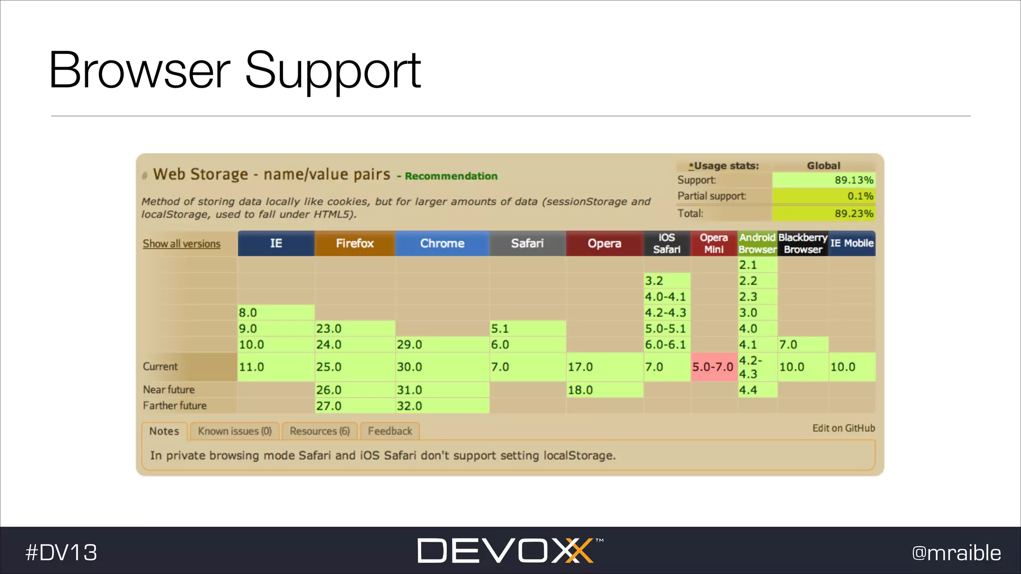 Browser Support #DV13 @mraible 